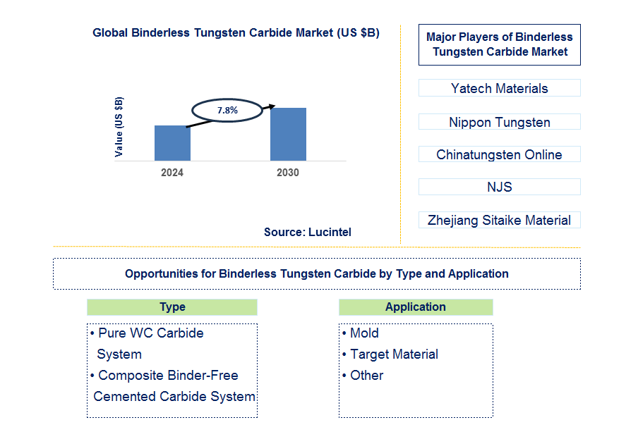 Binderless Tungsten Carbide Trends and Forecast
